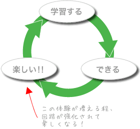 成功体験の好循環