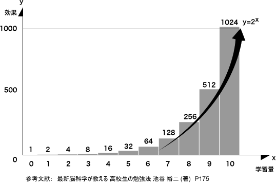 学習はべき上だということを表す図